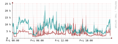 [Interfaces]: Packet rates