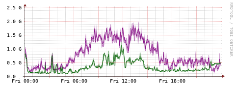 [Interfaces]: Bit rates
