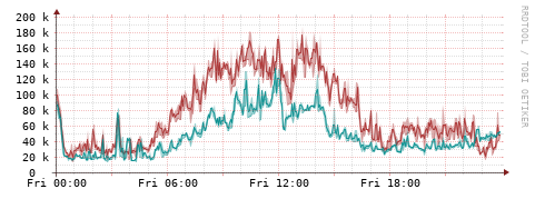 [Interfaces]: Packet rates