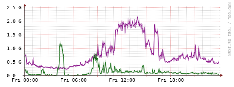 [Interfaces]: Bit rates