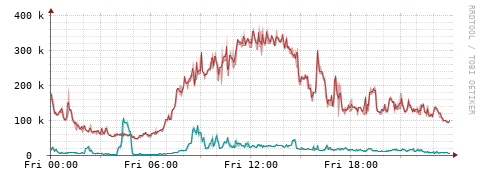 [Interfaces]: Packet rates