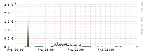 [Interfaces]: Bit rates