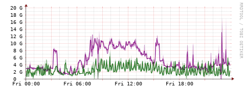 [Interfaces]: Bit rates