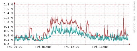 [Interfaces]: Packet rates