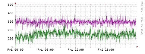 [Interfaces]: Bit rates