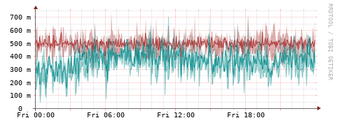 [Interfaces]: Packet rates