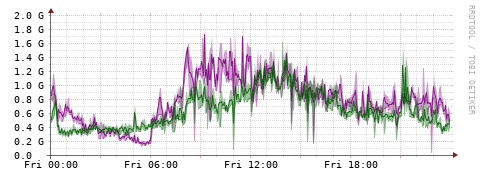 [Interfaces]: Bit rates