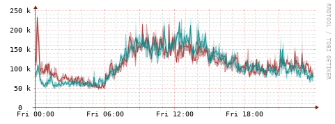 [Interfaces]: Packet rates