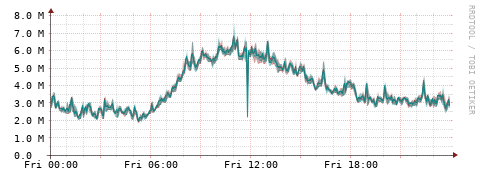 [Interfaces]: Packet rates
