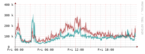 [Interfaces]: Packet rates