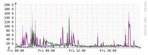 [Interfaces]: Bit rates