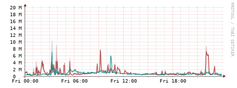 [Interfaces]: Packet rates
