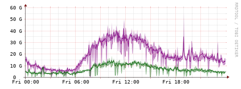 [Interfaces]: Bit rates