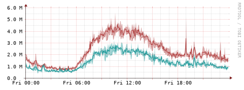 [Interfaces]: Packet rates