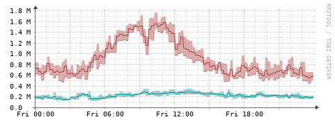 [Interfaces]: Packet rates