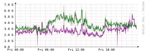[Interfaces]: Bit rates