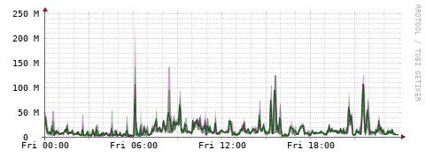 [Interfaces]: Bit rates