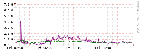 [Interfaces]: Bit rates