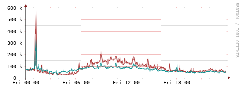 [Interfaces]: Packet rates