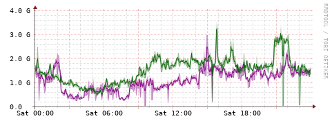 [Interfaces]: Bit rates