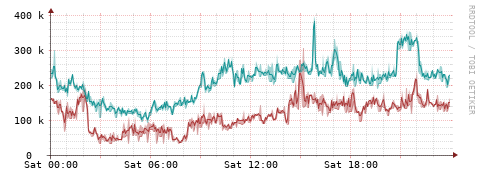 [Interfaces]: Packet rates