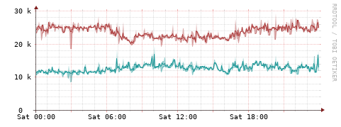 [Interfaces]: Packet rates