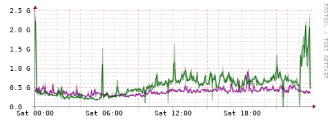 [Interfaces]: Bit rates