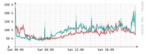 [Interfaces]: Packet rates