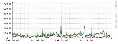 [Interfaces]: Bit rates