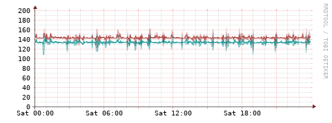 [Interfaces]: Packet rates