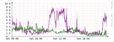 [Interfaces]: Bit rates