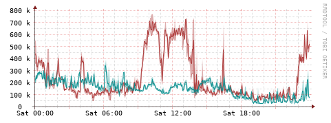 [Interfaces]: Packet rates