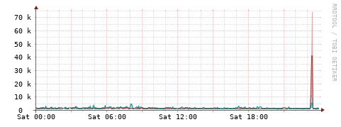 [Interfaces]: Packet rates