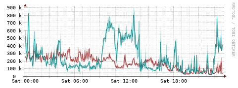 [Interfaces]: Packet rates