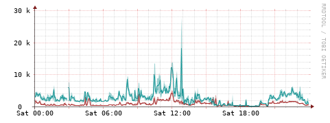 [Interfaces]: Packet rates