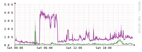 [Interfaces]: Bit rates
