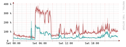[Interfaces]: Packet rates