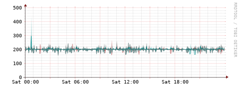 [Interfaces]: Packet rates