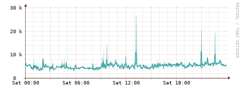 [Interfaces]: Packet rates