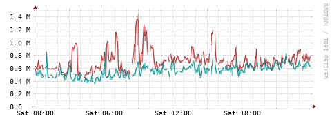 [Interfaces]: Packet rates