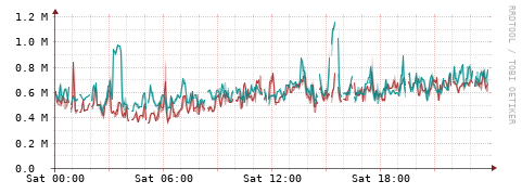 [Interfaces]: Packet rates