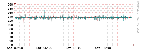 [Interfaces]: Packet rates