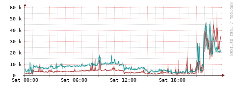[Interfaces]: Packet rates