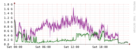 [Interfaces]: Bit rates