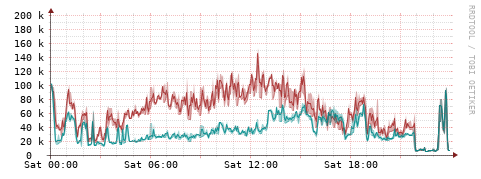 [Interfaces]: Packet rates