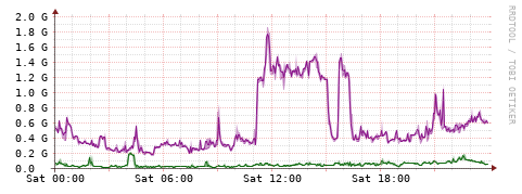 [Interfaces]: Bit rates