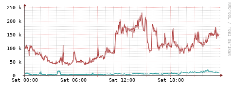 [Interfaces]: Packet rates