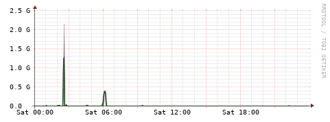 [Interfaces]: Bit rates