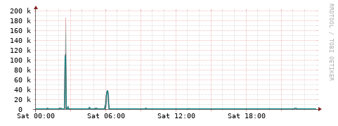 [Interfaces]: Packet rates