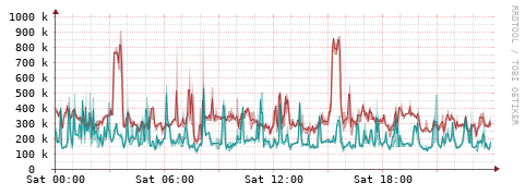 [Interfaces]: Packet rates